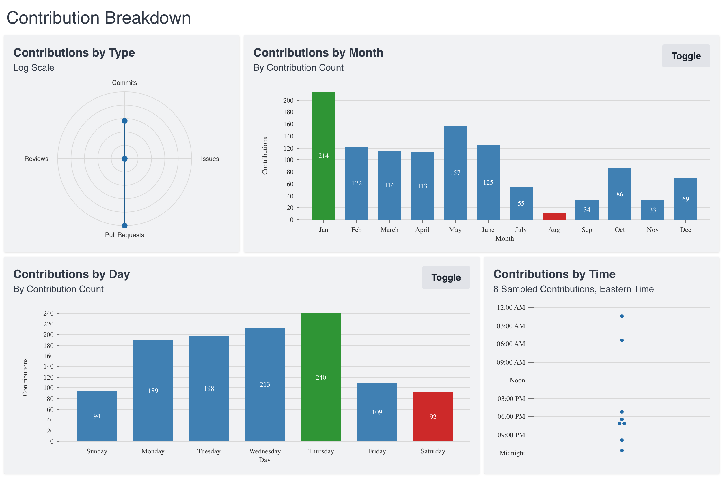 GitHub contributions chart