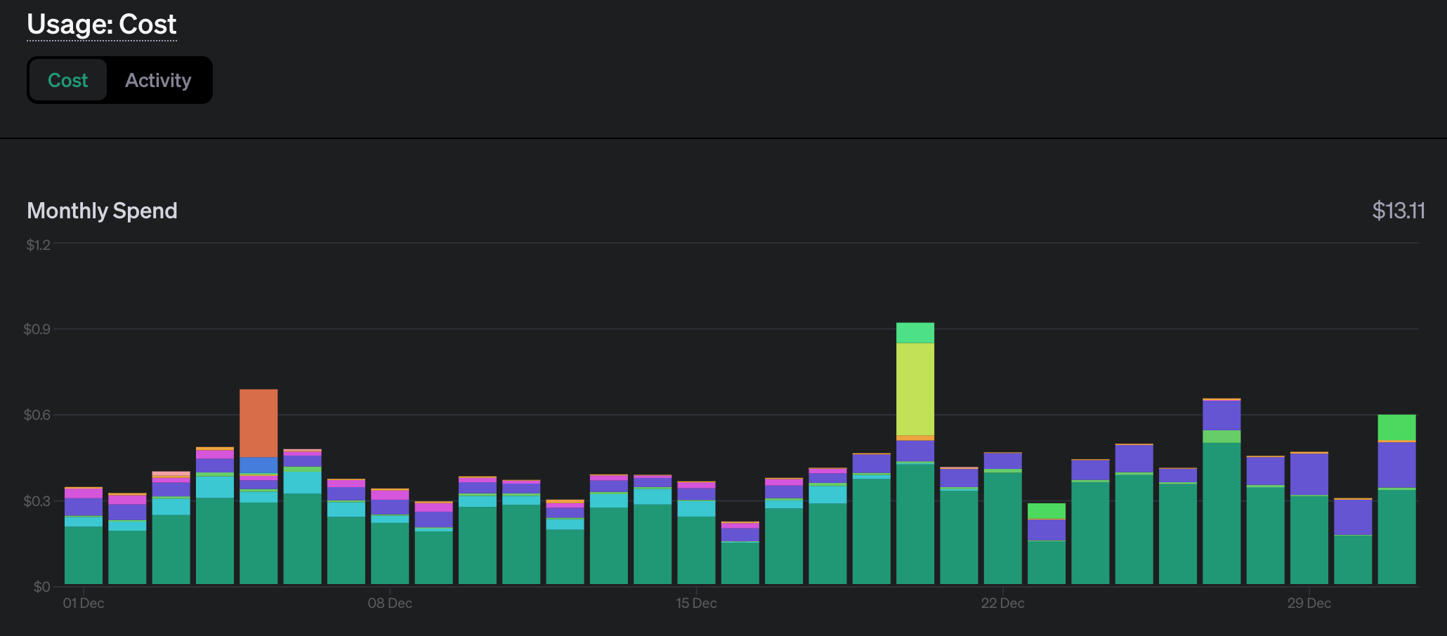 OpenAI usage screenshot