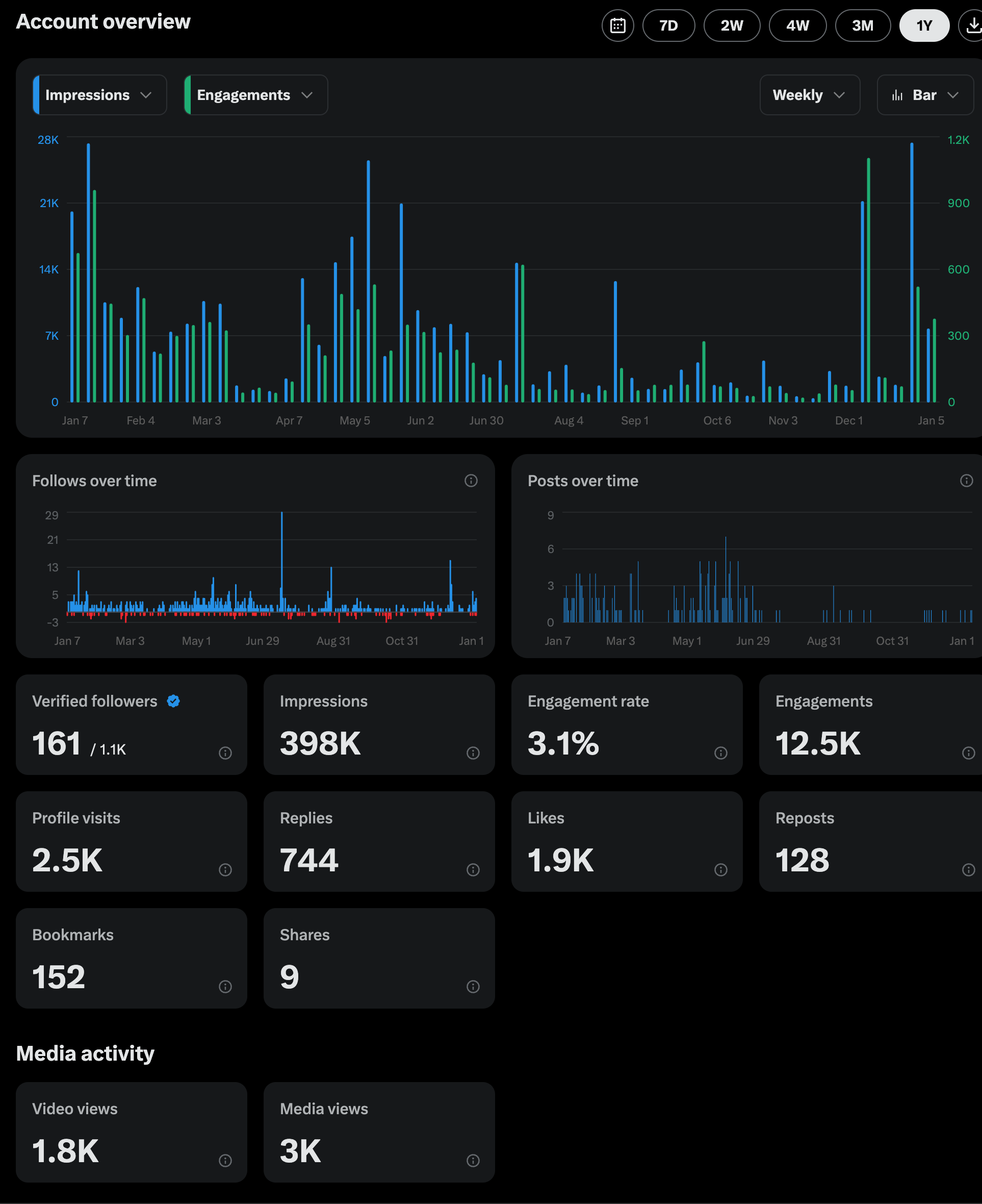 Detailed Twitter stats