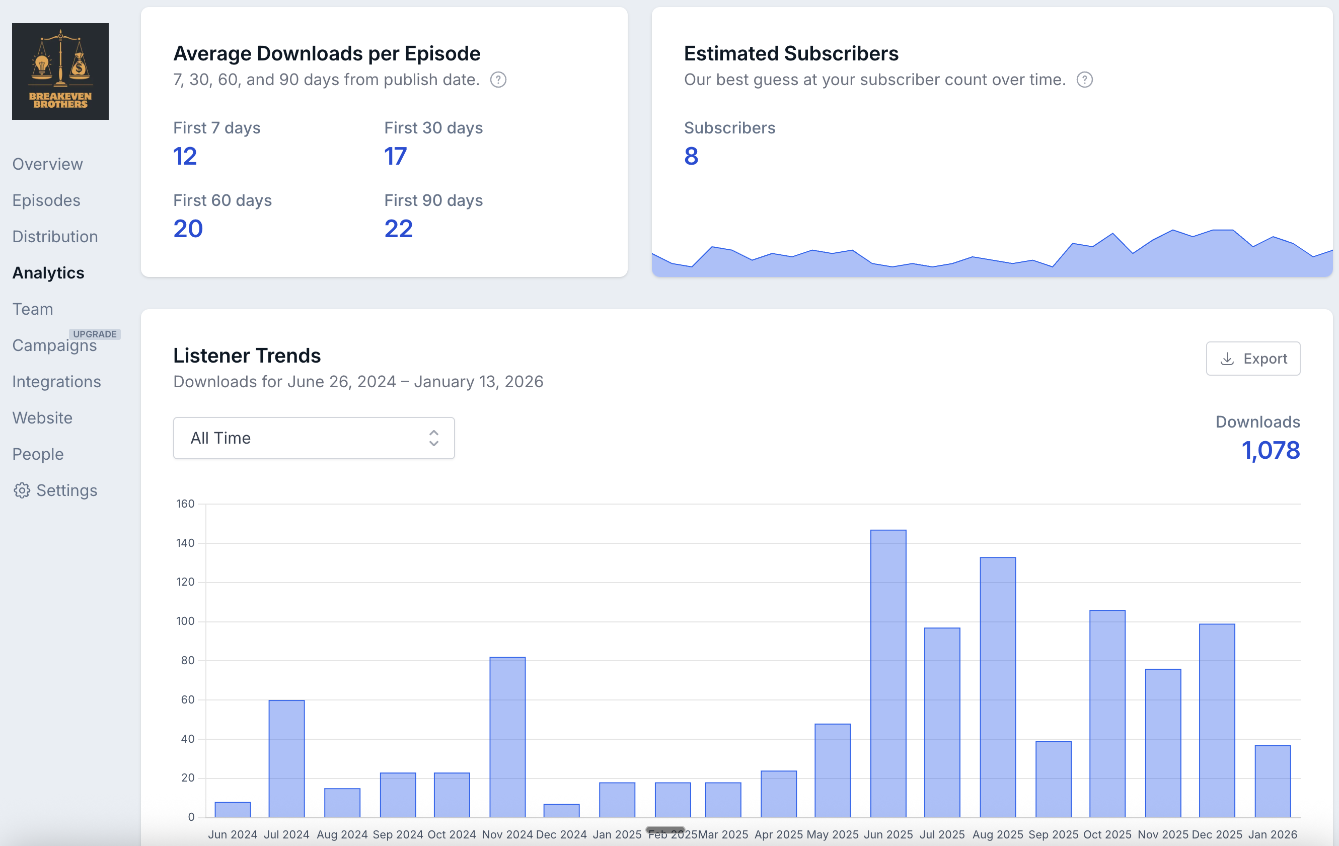 Podcast stats on Transistor.fm