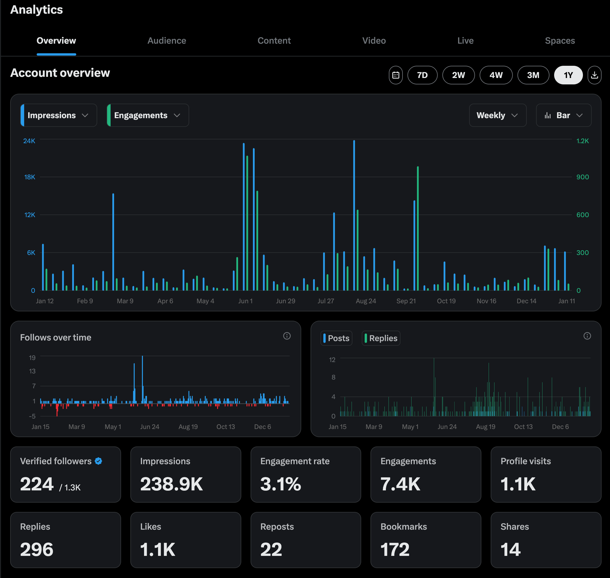 Detailed Twitter stats