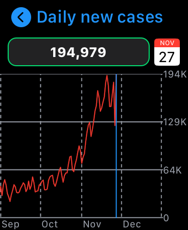 Covid Aware, US: Daily new cases chart